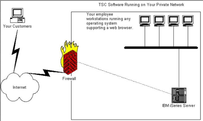 TSCI Group Software Running on Your Private Network - Operating Graphic